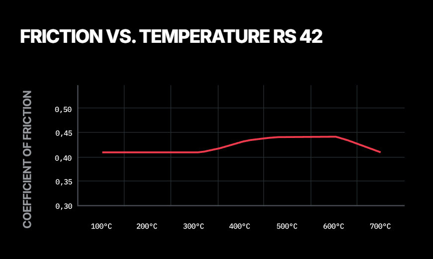 Pagid RS 42 compound friction vs temperature