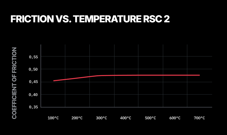 Pagid RSC 2 compound friction vs temperature