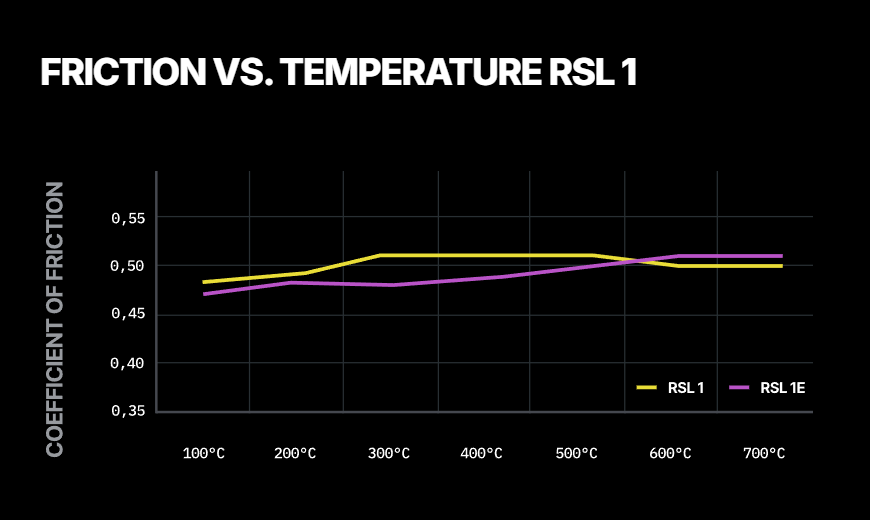 Pagid RSL 1 compound friction vs temperature