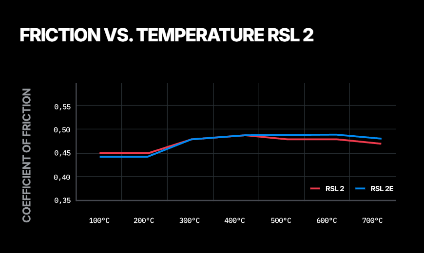 Pagid RSL 2 compound friction vs temperature