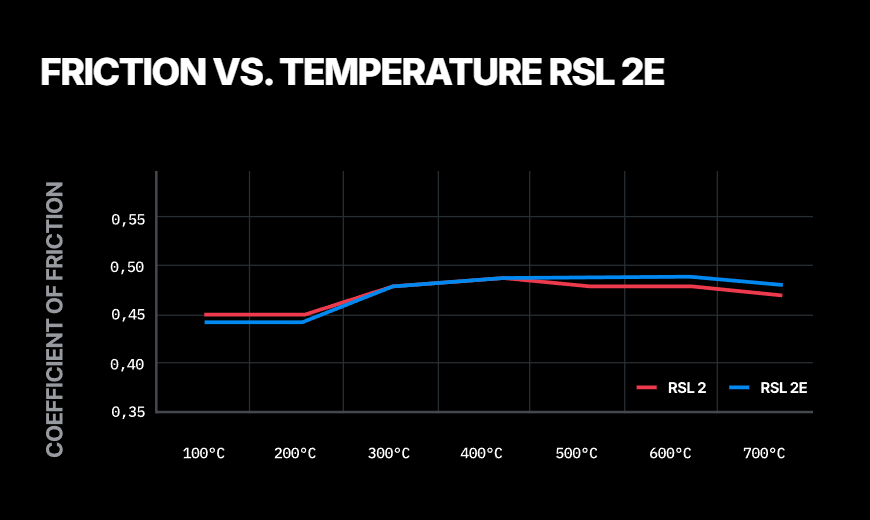 Pagid RSL 2E compound friction vs temperature