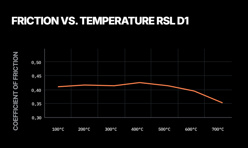 Pagid RSL D1 compound friction vs temperature