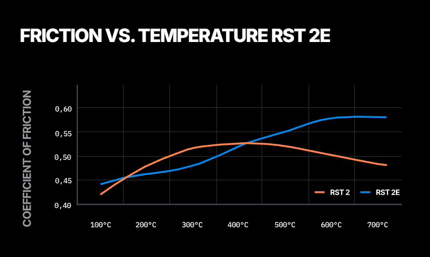 Pagid RST 2E compound friction vs temperature