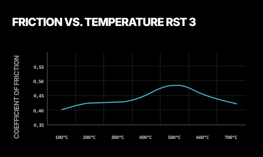 Pagid RST 3 compound friction vs temperature