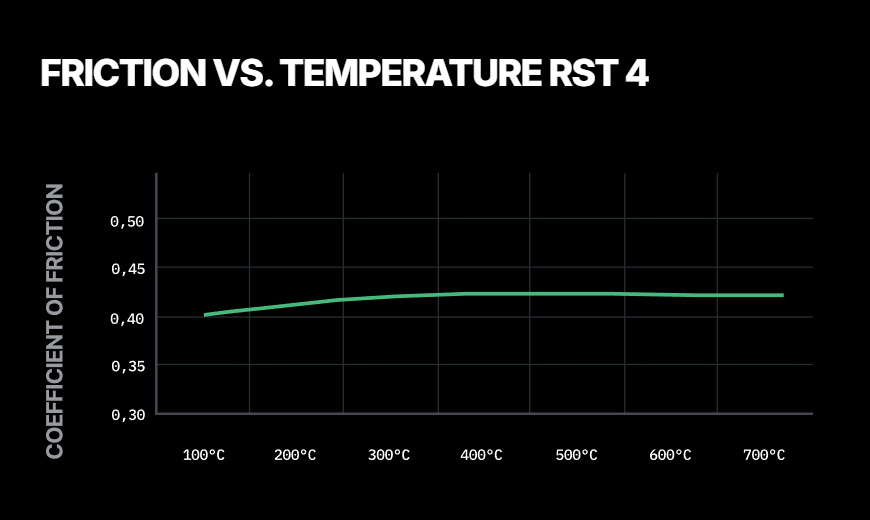 Pagid RST 4 compound friction vs temperature
