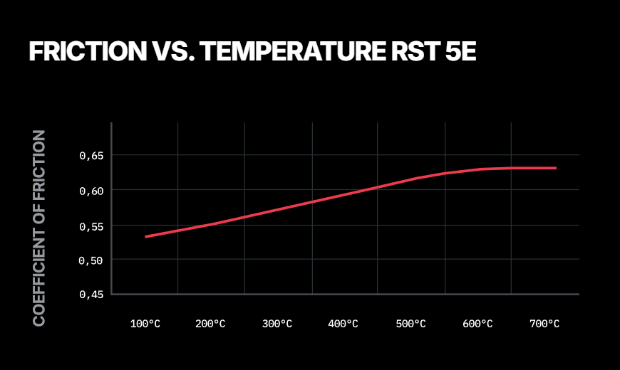 Pagid RST 5E compound friction vs temperature