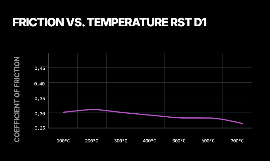 Pagid RST D1 compound friction vs temperature